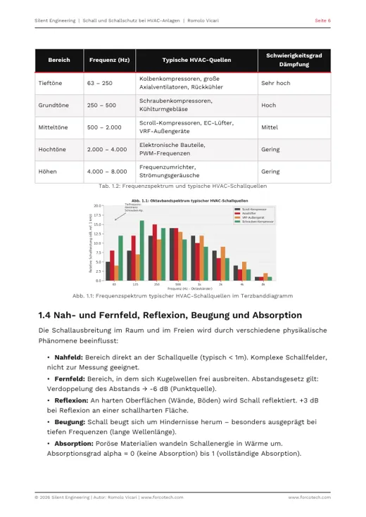 Seite 6: Frequenzbereiche typischer HVAC-Schallquellen mit Oktavbandspektrum