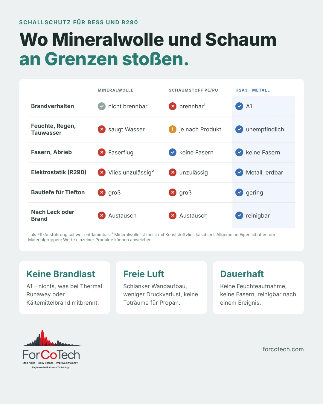 Vergleichstabelle Mineralwolle, Schaumstoff PE/PU und HSA3 nach Brandverhalten, Feuchte, Fasern, Elektrostatik, Bautiefe für Tiefton und Verhalten nach Leck oder Brand