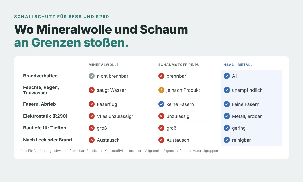 Vergleichstabelle Mineralwolle, Schaumstoff PE/PU und HSA3 nach Brandverhalten, Feuchte, Fasern, Elektrostatik, Bautiefe für Tiefton und Verhalten nach Leck oder Brand