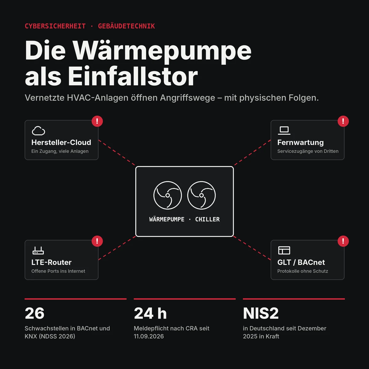 Grafik: Wärmepumpe im Zentrum, gestrichelte Angriffswege zu Hersteller-Cloud, Fernwartung, LTE-Router und GLT/BACnet