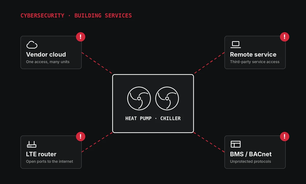 Graphic: heat pump at the centre, dashed attack paths to vendor cloud, remote service, LTE router and BMS/BACnet