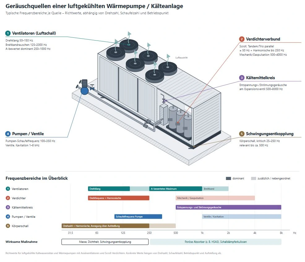 Grafik: Geräuschquellen einer luftgekühlten Wärmepumpe bzw. Kälteanlage – Ventilatoren, Verdichterverbund, Kältemittelkreis, Pumpen/Ventile und Schwingungsentkopplung – mit typischen Frequenzbereichen und wirksamen Maßnahmen