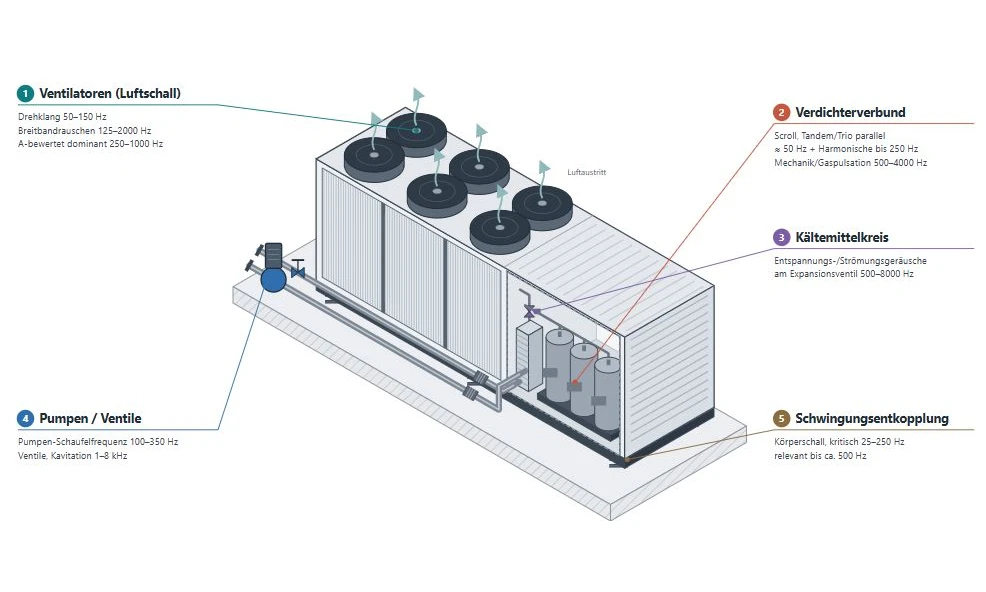 Grafik: Geräuschquellen einer luftgekühlten Wärmepumpe bzw. Kälteanlage – Ventilatoren, Verdichterverbund, Kältemittelkreis, Pumpen/Ventile und Schwingungsentkopplung – mit typischen Frequenzbereichen und wirksamen Maßnahmen