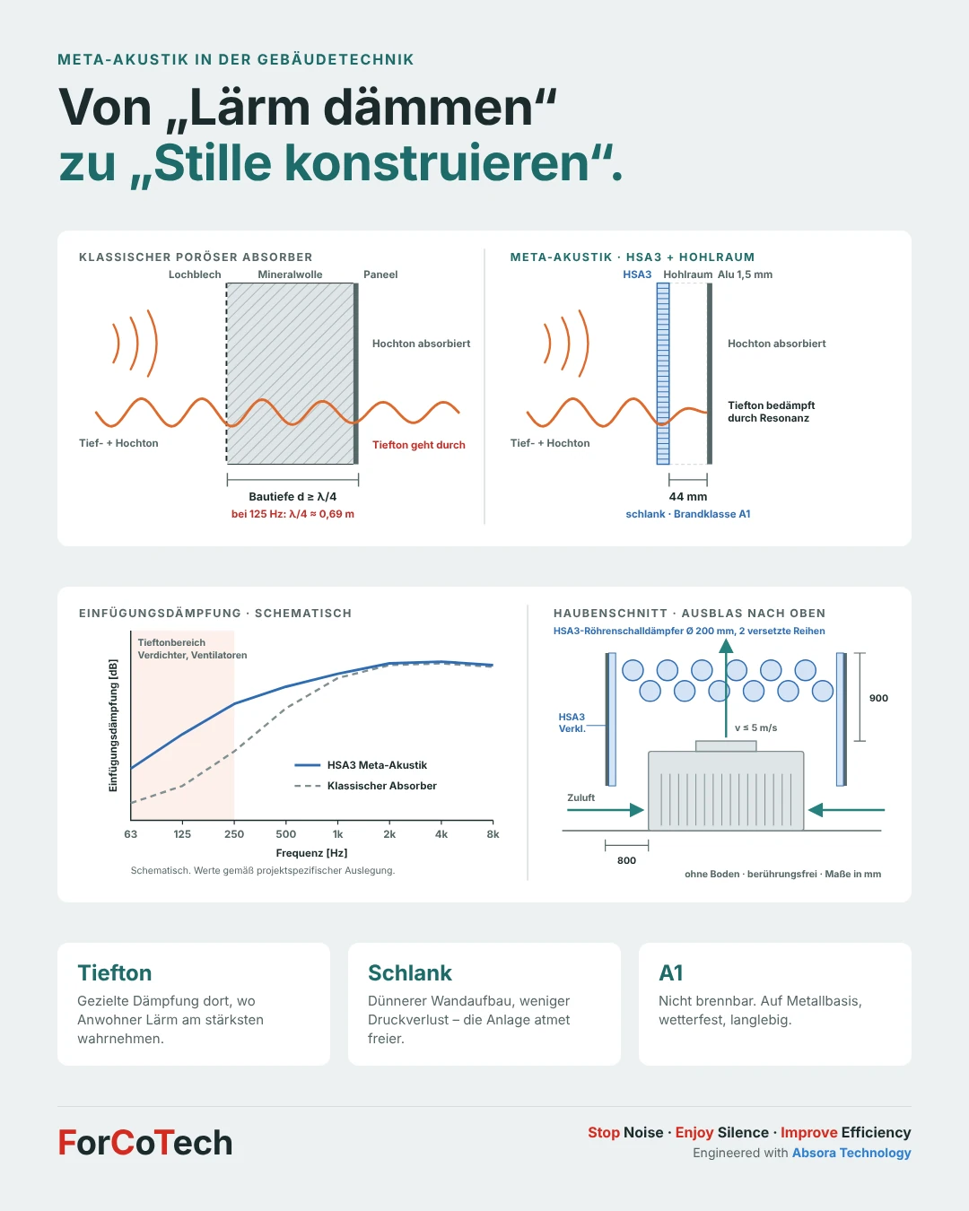 Grafik: Wandschnitt klassischer poröser Absorber (Bautiefe ≥ λ/4, Tiefton geht durch) im Vergleich zu HSA3 mit 44 mm Resonanzhohlraum, schematische Einfügungsdämpfung und Haubenschnitt mit HSA3-Röhrenschalldämpfer