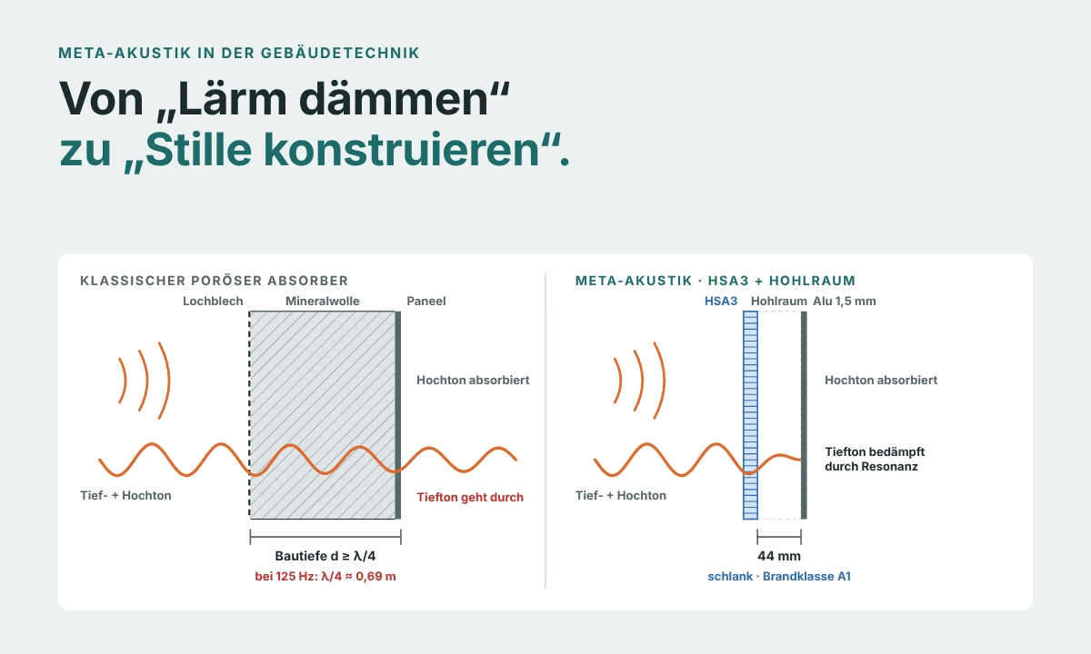 Grafik: Wandschnitt klassischer poröser Absorber (Bautiefe ≥ λ/4, Tiefton geht durch) im Vergleich zu HSA3 mit 44 mm Resonanzhohlraum, schematische Einfügungsdämpfung und Haubenschnitt mit HSA3-Röhrenschalldämpfer